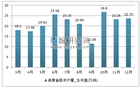 2017年1-12月湖南省铝材单月产量
