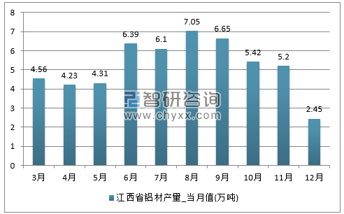 2017年1-12月江西省铝材单月产量