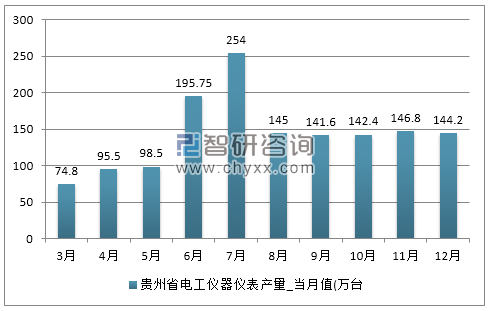 2017年1-12月贵州省电工仪器仪表产量
