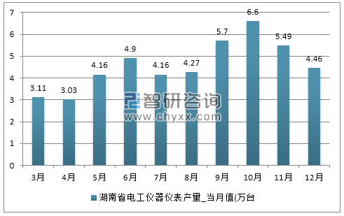 2017年1-12月湖南省电工仪器仪表产量