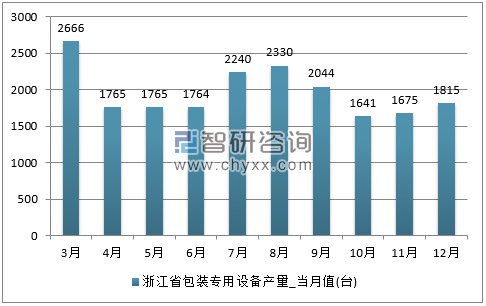 2017年1-12月浙江省包装专用设备单月产量