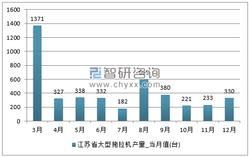 2017年1-12月江苏省大型拖拉机单月产量