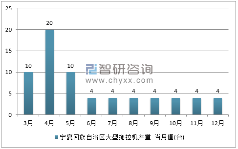 2017年1-12月山东省大型拖拉机单月产量