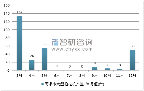 2017年1-12月天津市大型拖拉机单月产量