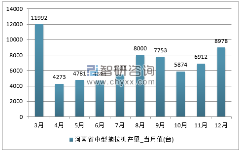 2017年1-12月河南省中型拖拉机单月产量