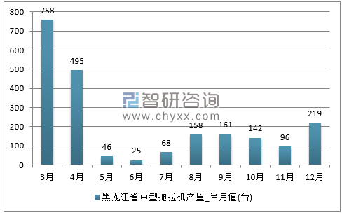 2017年1-12月黑龙江省中型拖拉机单月产量