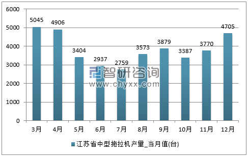 2017年1-12月江苏省中型拖拉机单月产量