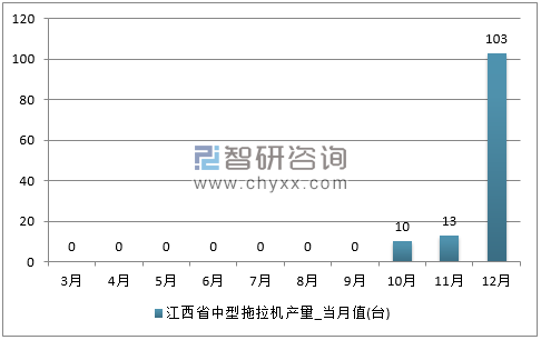 2017年1-12月江西省中型拖拉机单月产量