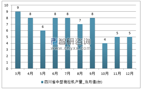 2017年1-12月四川省中型拖拉机单月产量