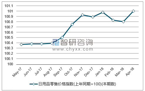 Statistics of the National Daily Retail Price Index from Jan