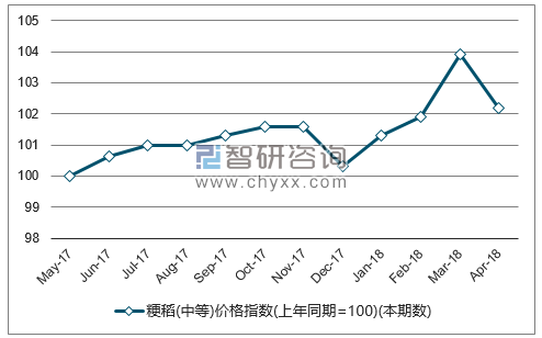 近一年全国粳稻(中等)价格指数走势图