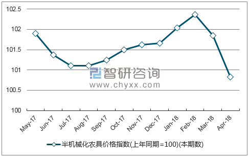 近一年安徽半机械化农具价格指数走势图