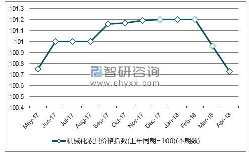 近一年辽宁机械化农具价格指数走势图