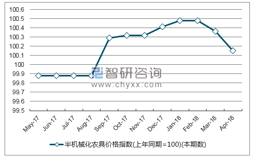 近一年辽宁半机械化农具价格指数走势图