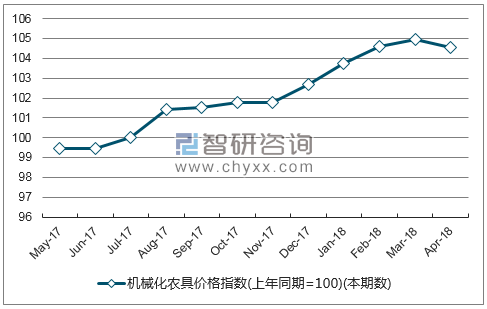 近一年湖南机械化农具价格指数走势图