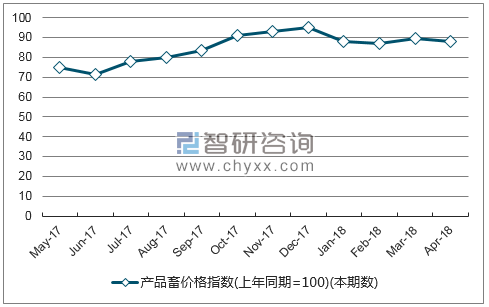 近一年广东产品畜价格指数走势图