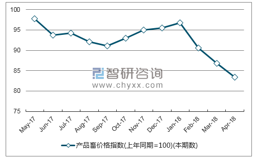 近一年浙江产品畜价格指数走势图