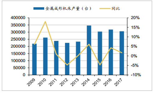 2018年中国数控系统市场发展前景分析图