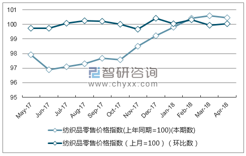 近一年黑龙江省纺织品零售价格指数走势图