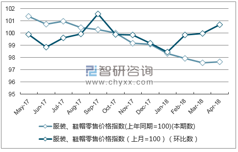 近一年上海市服装、鞋帽零售价格指数走势图