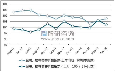 近一年江苏省服装、鞋帽零售价格指数走势图
