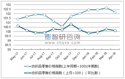 近一年江苏省纺织品零售价格指数走势图