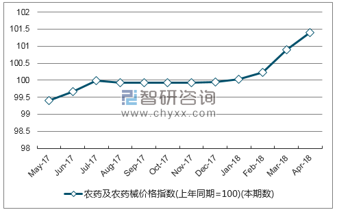近一年辽宁农药及农药械价格指数走势图