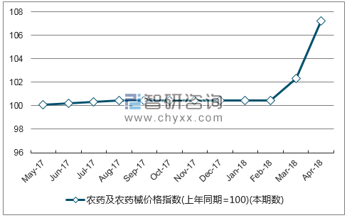 近一年黑龙江省农药及农药械价格指数走势图