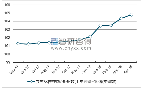 近一年江苏省农药及农药械价格指数走势图