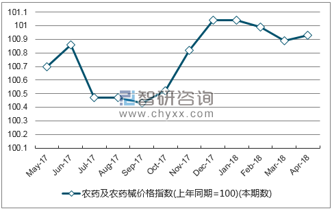 近一年安徽省农药及农药械价格指数走势图