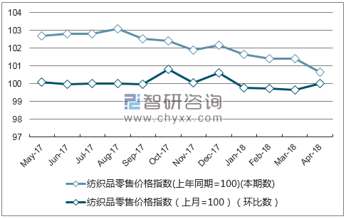 近一年广东省纺织品零售价格指数走势图
