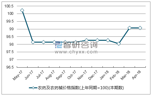 近一年宁夏回族自治区农药及农药械价格指数走势图