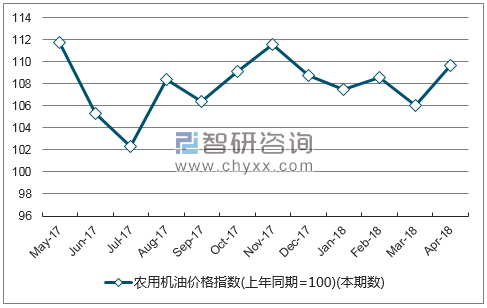 近一年宁夏回族自治区农用机油价格指数走势图