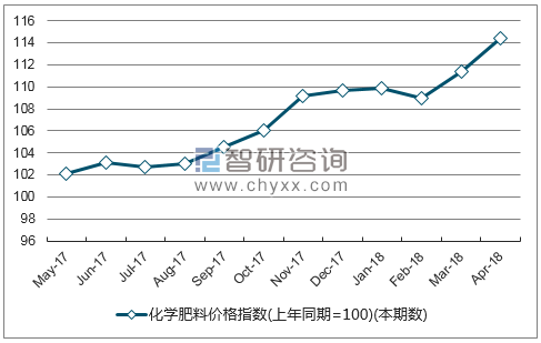 近一年新疆化学肥料价格指数走势图