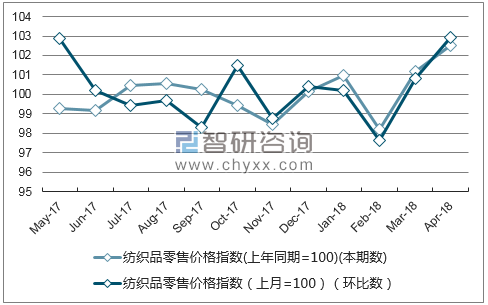 近一年陕西纺织品零售价格指数走势图