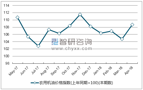 近一年新疆农用机油价格指数走势图