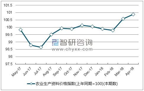 近一年辽宁农业生产资料价格指数走势图