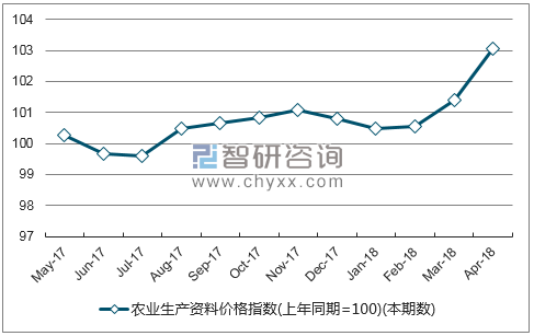 近一年黑龙江省农业生产资料价格指数走势图