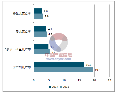 2017年中国妇幼保健情况婴幼儿死亡率及孕产妇死亡率情况分析图