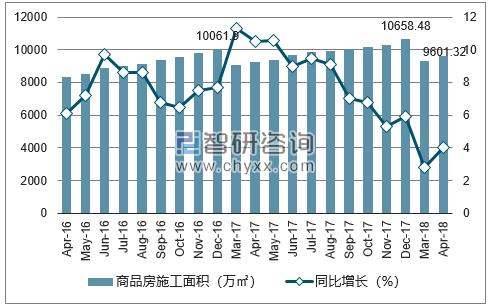 2016-2018年广州市商品房施工面积及增速