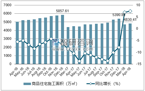 2016-2018年北京市商品住宅施工面积及增速