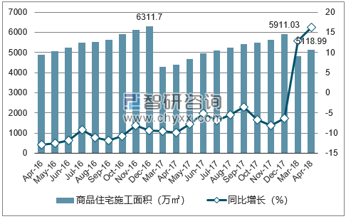 2016-2018年天津市商品住宅施工面积及增速