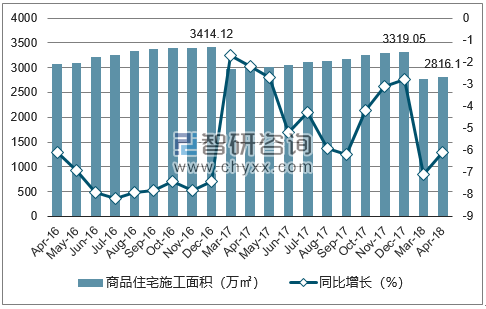 2016-2018年大连市商品住宅施工面积及增速