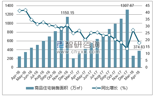 2016-2018年南宁市商品住宅销售面积及增