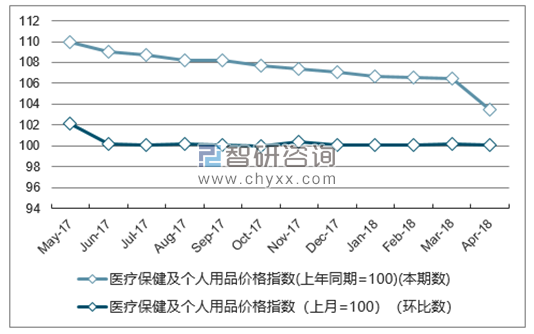 近一年北京医疗保健及个人用品价格指数走势图