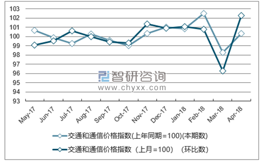 近一年北京交通和通信价格指数走势图