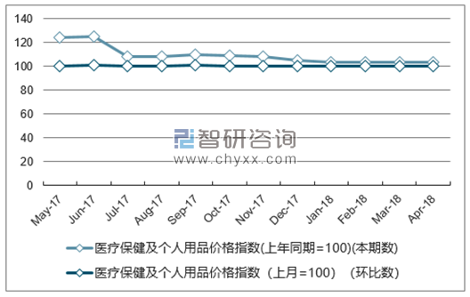 近一年天津医疗保健及个人用品价格指数走势图
