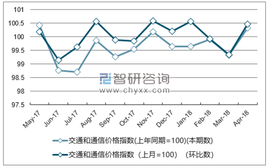 近一年天津交通和通信价格指数走势图