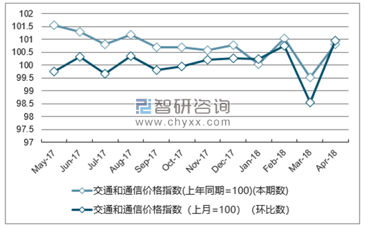 近一年内蒙古交通和通信价格指数走势图