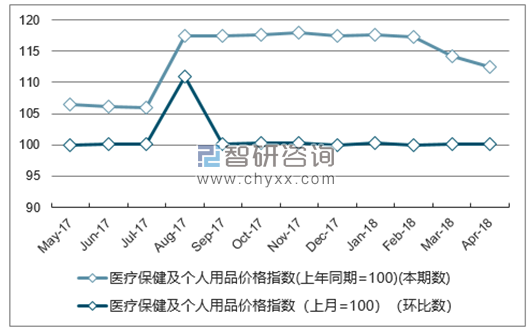 近一年黑龙江医疗保健及个人用品价格指数走势图